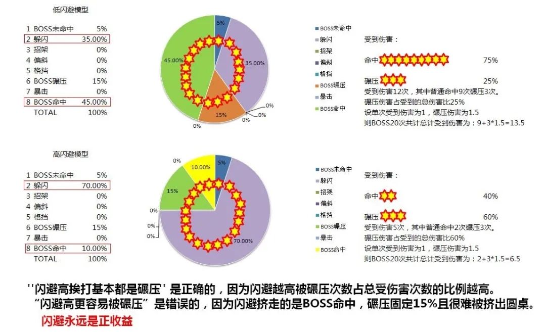 职业分析熊T闪避率属性影响