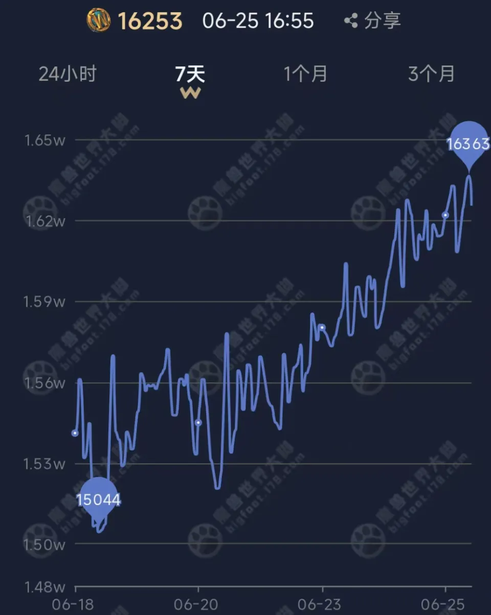 时光徽章悄然反弹，WLK怀旧服进入“通胀前夜”？