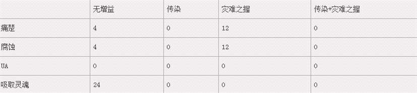 7.2痛苦术士橙披覆盖阶段伤害增益百分比分析