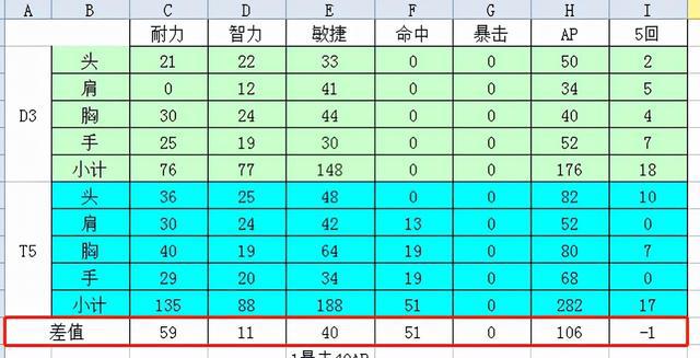 评测猎人D3和T5三围上的差距