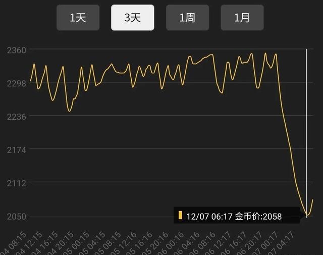 T5团本削弱 G价暴涨14%