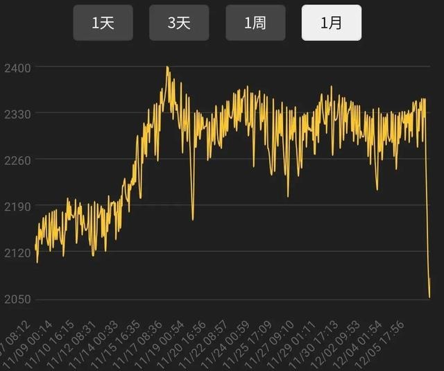 T5团本削弱 G价暴涨14%