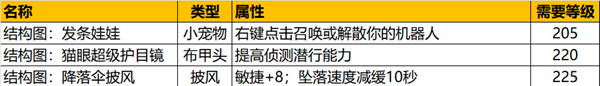 《魔兽世界》探索赛季 工程学分支任务攻略