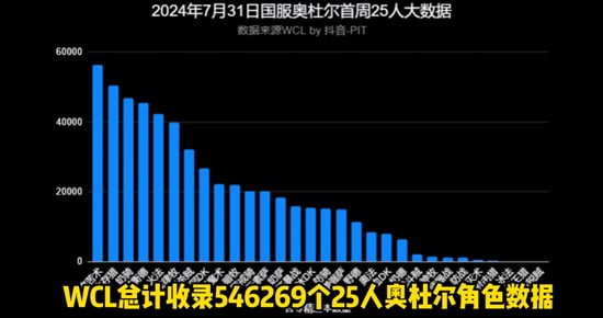 奥杜尔首周数据揭示国服玩家动向：术士与圣骑士领衔