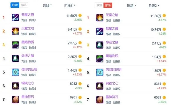 国服奥杜尔极品装备的真正稀有性：百万级神器的拥有率到底有多低？