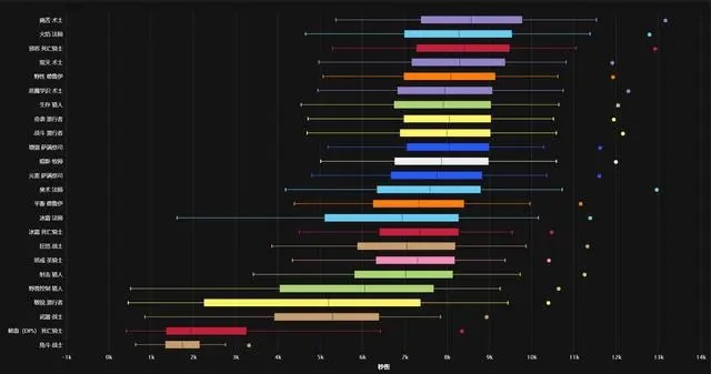 无BUFF榜单揭示职业天平倾斜：《魔兽世界》高端玩家的意外选择