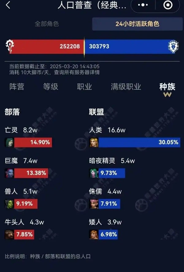 人口普查大解析：怀旧服、硬核服与正式服，谁才是真正的魔兽王者？