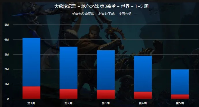 当钥石褪色:11.2赛季大秘境的热度何以骤降 当钥石褪色:11.2赛季大秘境的热度何以骤降
